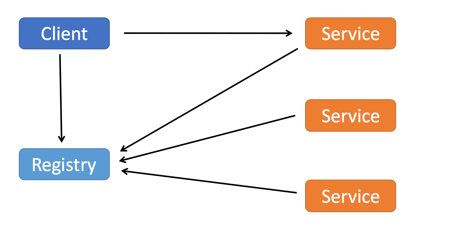 Using Consul for Service Discovery with ASP.NET Core